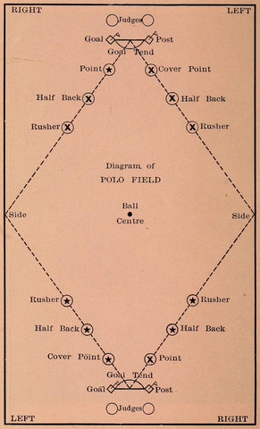 Antique Roller Polo - Diagram of Polo Field - 1885